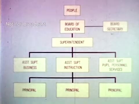 The still from 'IBM - The Information Center' features an organizational chart outlining the structure of an educational system. It shows the hierarchy starting from the 'Board of Education' at the top, followed by the 'Superintendent,' and branching into various positions such as 'Assistant Superintendent' for Business, Instruction, and Pupil Personnel Services. Each branch leads further down to different principals, illustrating how IBM's technology could manage educational administration efficiently, including elements like grade processing and course enrollment.