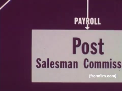 The still from 'IBM: Once Upon A Punched Card' features a graphic representation of information flow, specifically focusing on 'Payroll' linked to 'Post' and 'Salesman Commission.' The design emphasizes clarity and structure, typical of educational materials from the 1960s. The use of bold typography and arrows illustrates the organizational aspects of data processing with punched cards, highlighting their role in computing history. The color scheme is simple, reinforcing the informative tone.   For more, follow @FromFilm on Twitter!