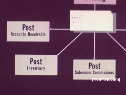 The still from 'IBM: Once Upon A Punched Card (1964)' illustrates a flowchart demonstrating the use of punched cards in various accounting processes. Each segment is labeled 'Post' with categories like Accounts Receivable, Inventory, and Salesman Commissions. The design is simple and functional, reflecting the technological landscape of the era. The distinct visual style, characteristic of mid-20th century informational films, emphasizes the organizational role of punch cards in computing.   Follow us on Twitter @FromFilm.