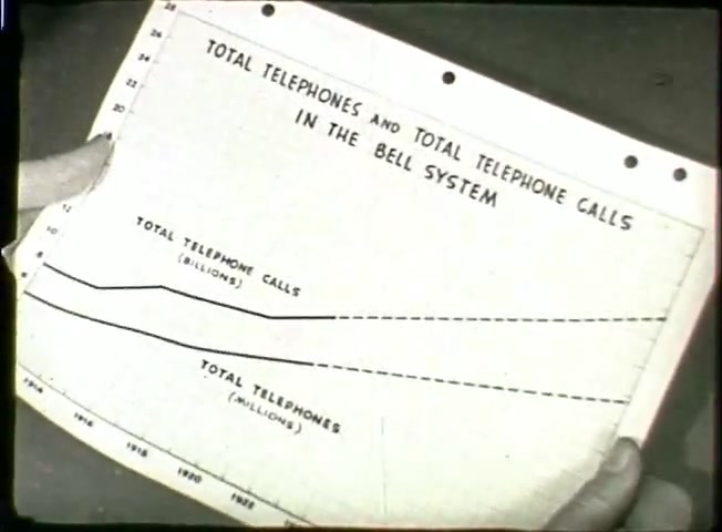 The still shows a hand holding a graph titled 'Total Telephones and Total Telephone Calls in the Bell System.' The graph depicts two lines over time: one representing total telephone calls (in billions) and the other representing the total number of telephones (in millions). The data illustrates the growth trends in telephone usage and infrastructure within the Bell System during the late 1940s. The chart serves to convey the expansion and increasing demand for telephone services at that time.
